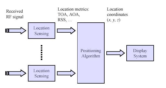 Indoor Geolocation